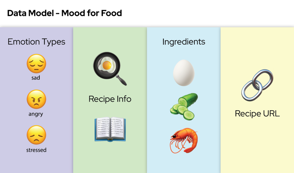 assets/mood-for-food/data-model-mood-for-food.png